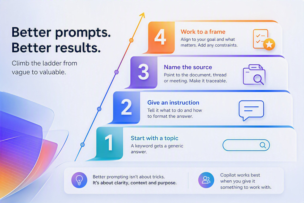 Four levels of prompting